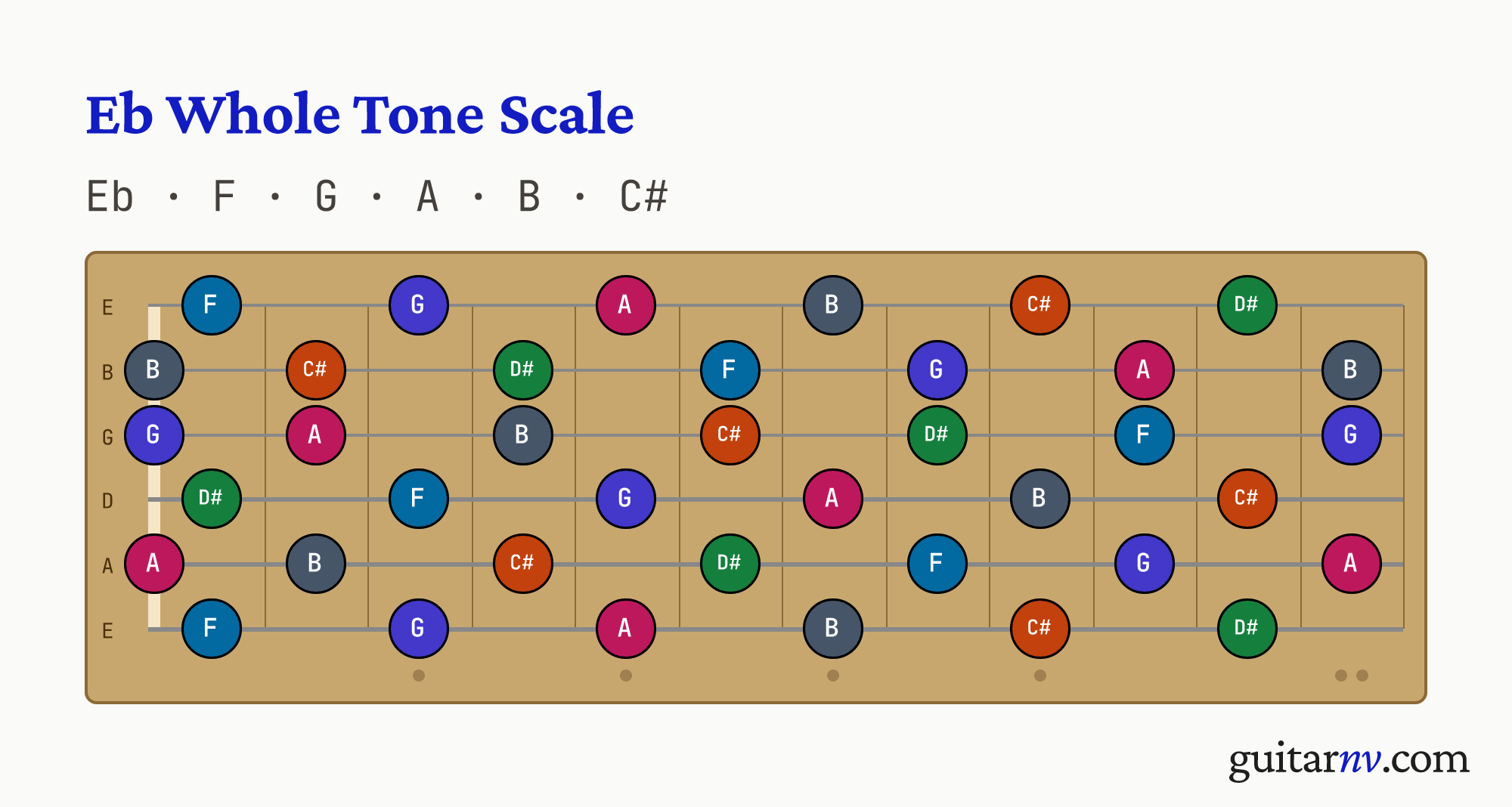 Eb Whole Tone Scale — notes Eb, F, G, A, B, C# shown across the full guitar fretboard, frets 0 to 12.