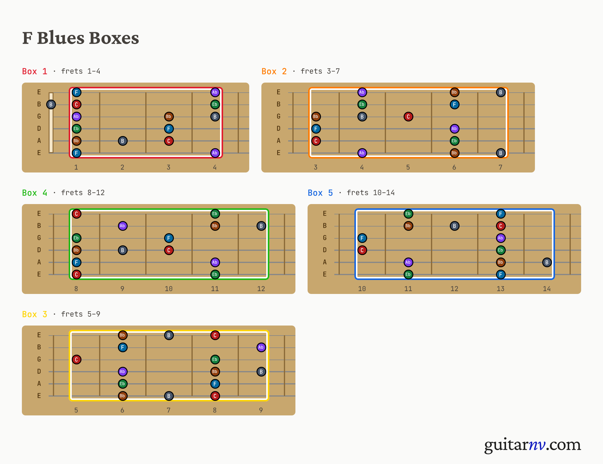 F Blues Scale — five pentatonic box positions shown as fretboard neck slices.