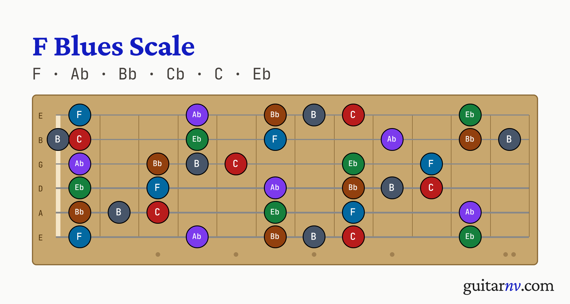 F Blues Scale — notes F, Ab, Bb, Cb, C, Eb shown across the full guitar fretboard, frets 0 to 12.