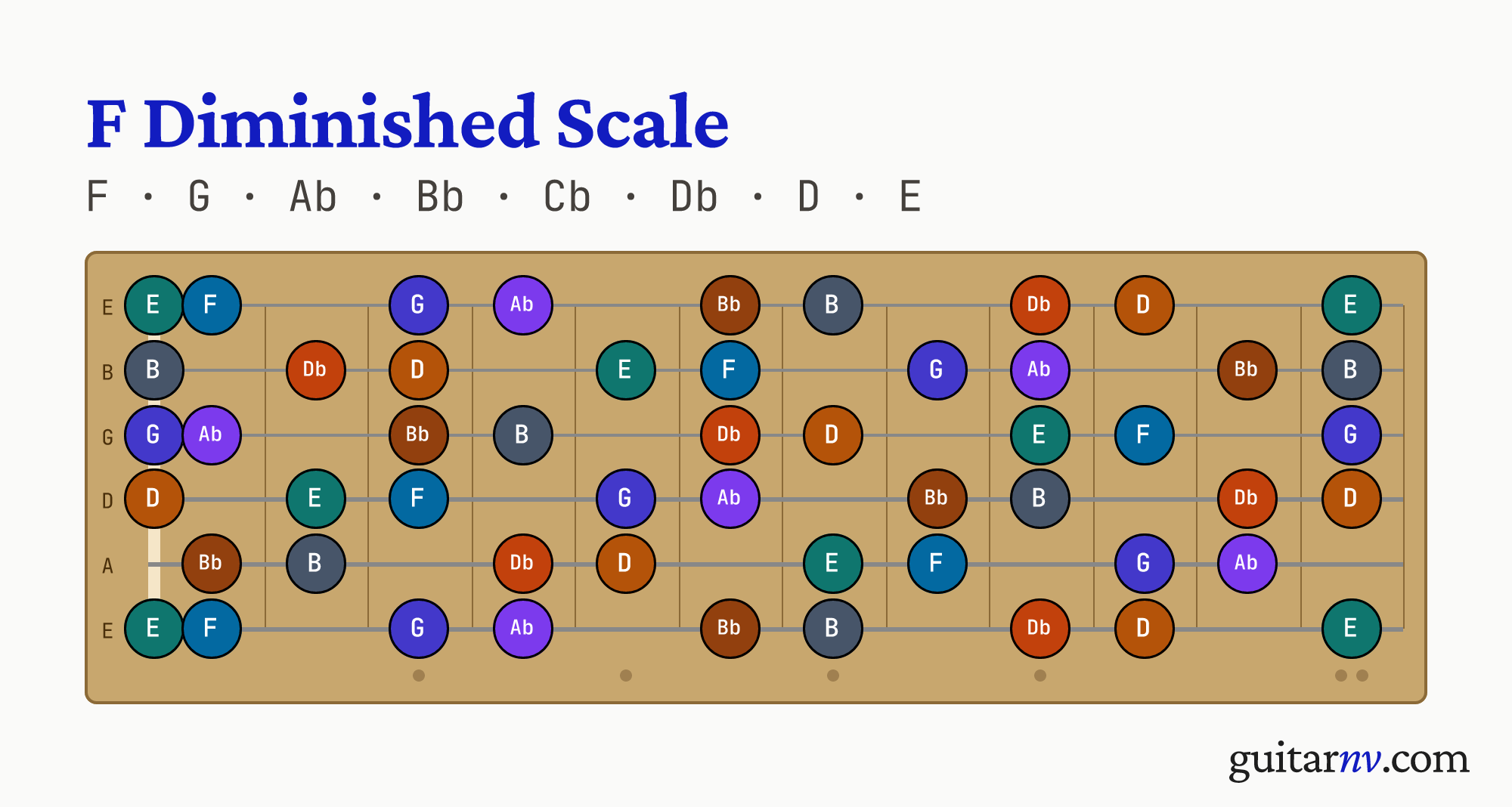 F Diminished Scale — notes F, G, Ab, Bb, Cb, Db, D, E shown across the full guitar fretboard, frets 0 to 12.