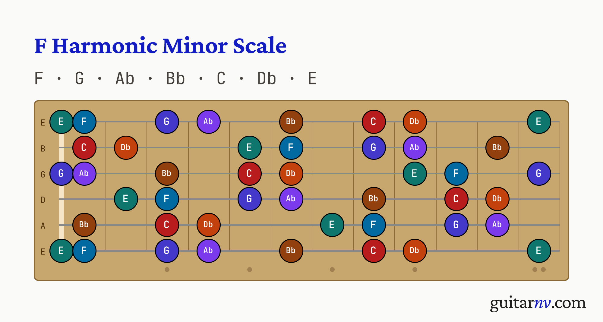 F Harmonic Minor Scale — notes F, G, Ab, Bb, C, Db, E shown across the full guitar fretboard, frets 0 to 12.