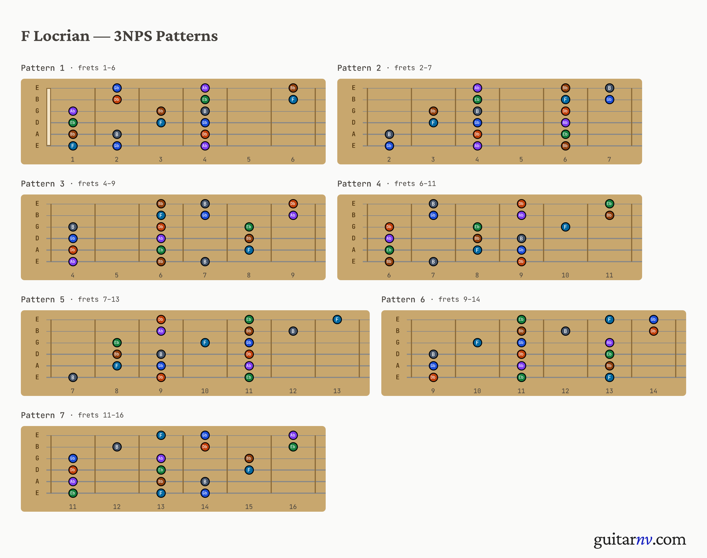 F Locrian Scale — seven 3-notes-per-string positions shown as fretboard neck slices.