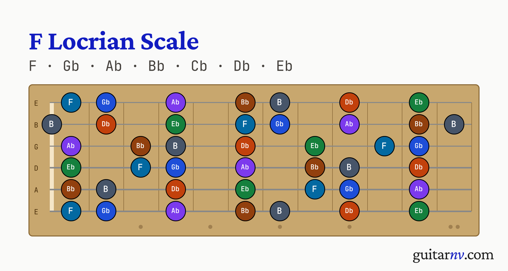 F Locrian Scale — notes F, Gb, Ab, Bb, Cb, Db, Eb shown across the full guitar fretboard, frets 0 to 12.