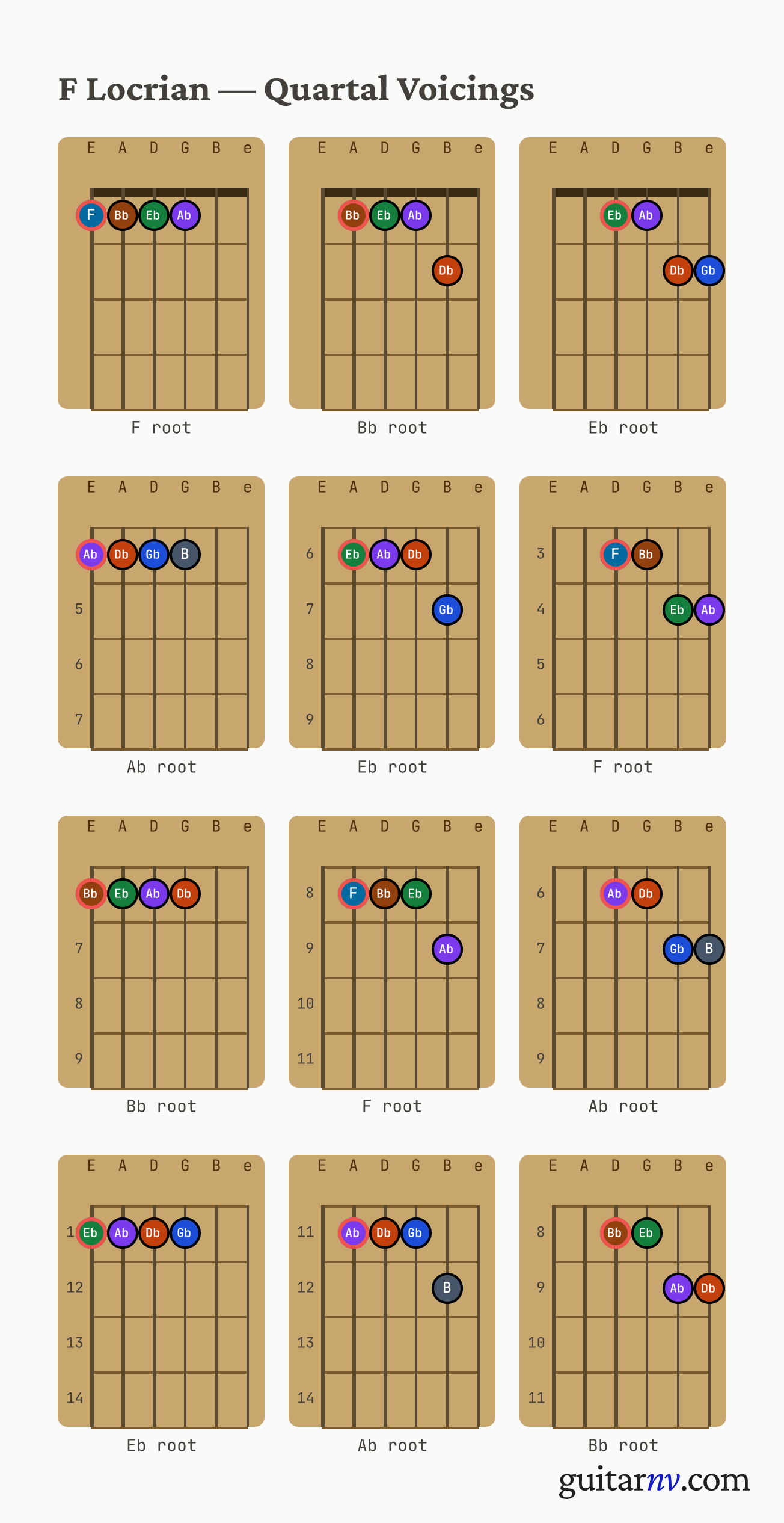 F Locrian Scale — quartal voicings shown as chord-box diagrams for all four roots.