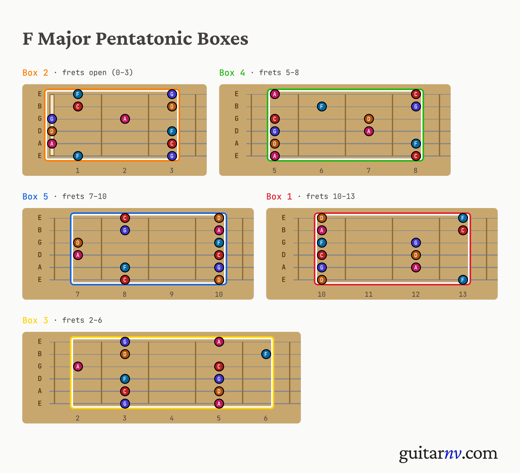 F Major Pentatonic Scale — five pentatonic box positions shown as fretboard neck slices.