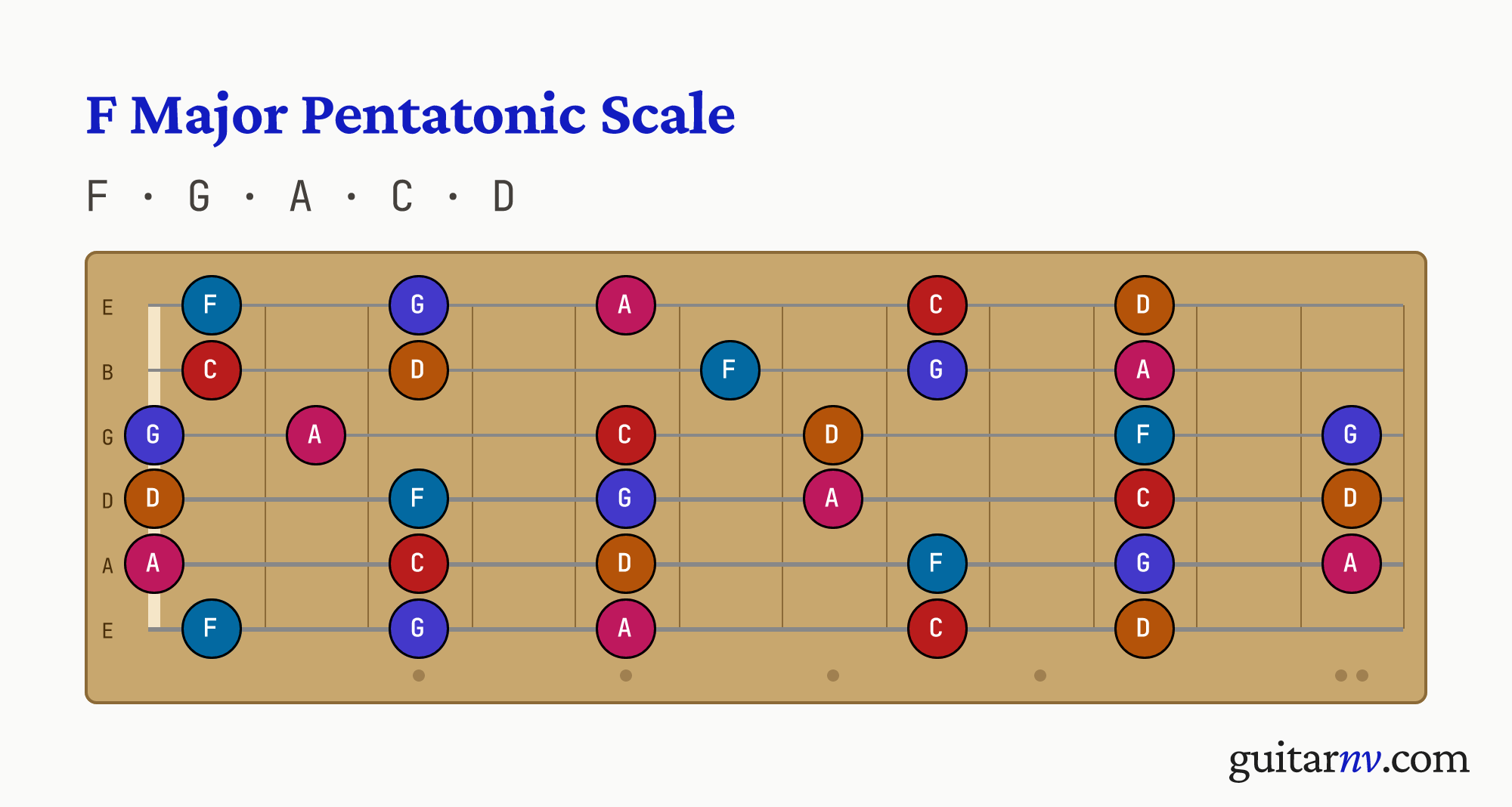 F Major Pentatonic Scale — notes F, G, A, C, D shown across the full guitar fretboard, frets 0 to 12.