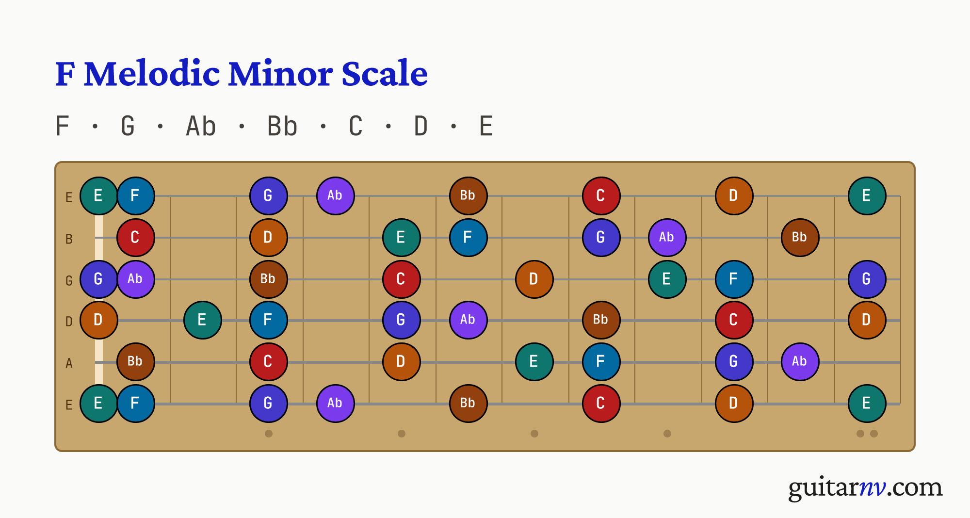 F Melodic Minor Scale — notes F, G, Ab, Bb, C, D, E shown across the full guitar fretboard, frets 0 to 12.