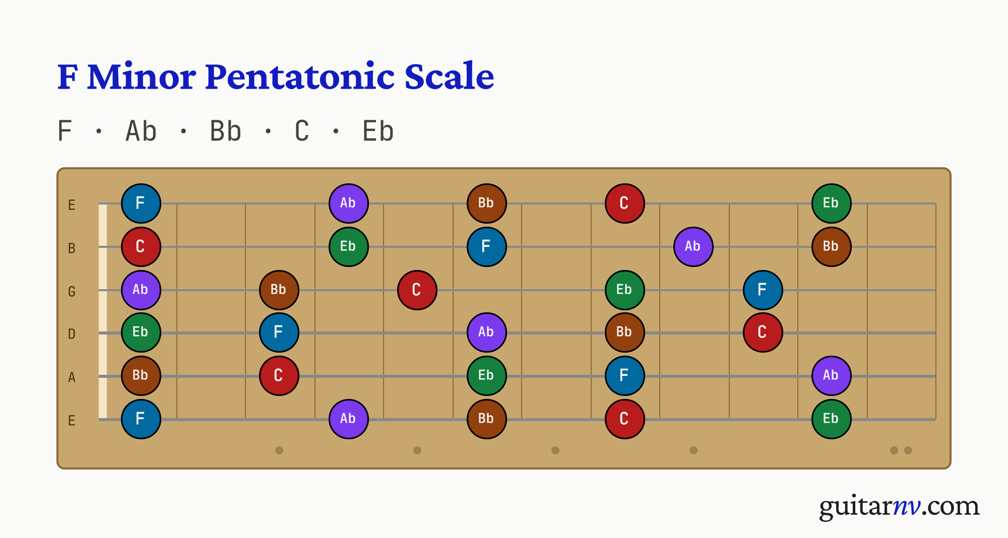 F Minor Pentatonic Scale — notes F, Ab, Bb, C, Eb shown across the full guitar fretboard, frets 0 to 12.