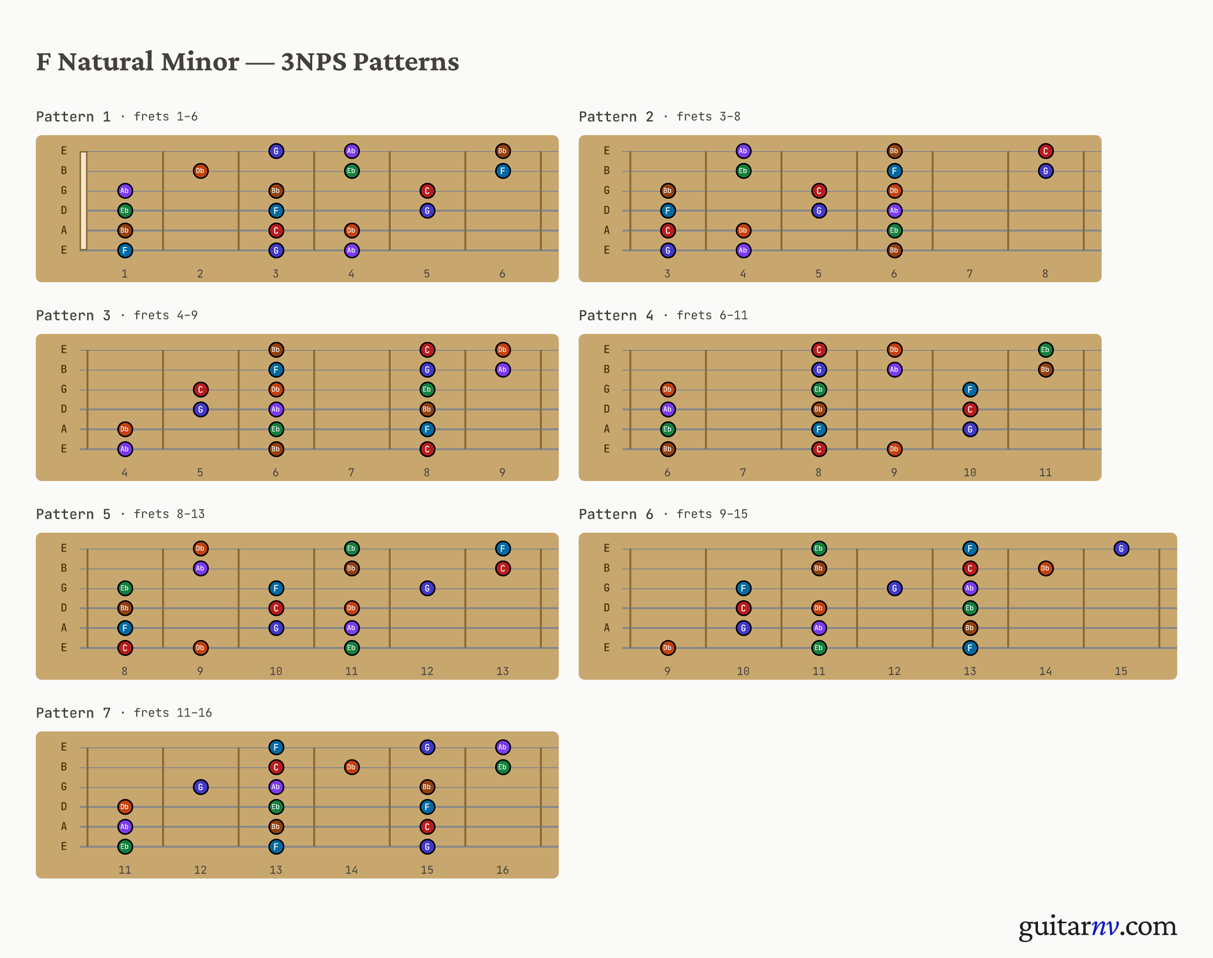 F Natural Minor Scale — seven 3-notes-per-string positions shown as fretboard neck slices.