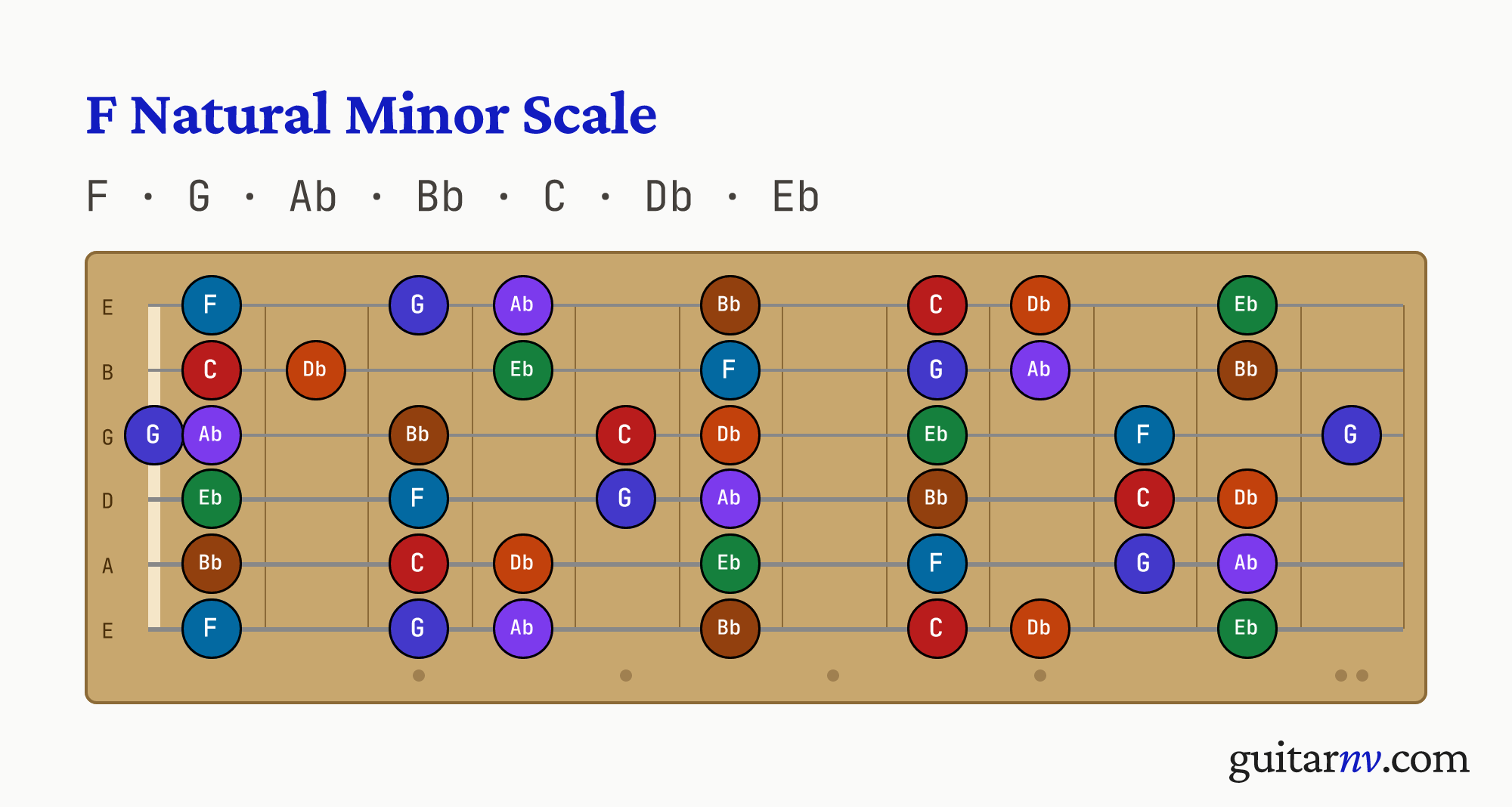 F Natural Minor Scale — notes F, G, Ab, Bb, C, Db, Eb shown across the full guitar fretboard, frets 0 to 12.