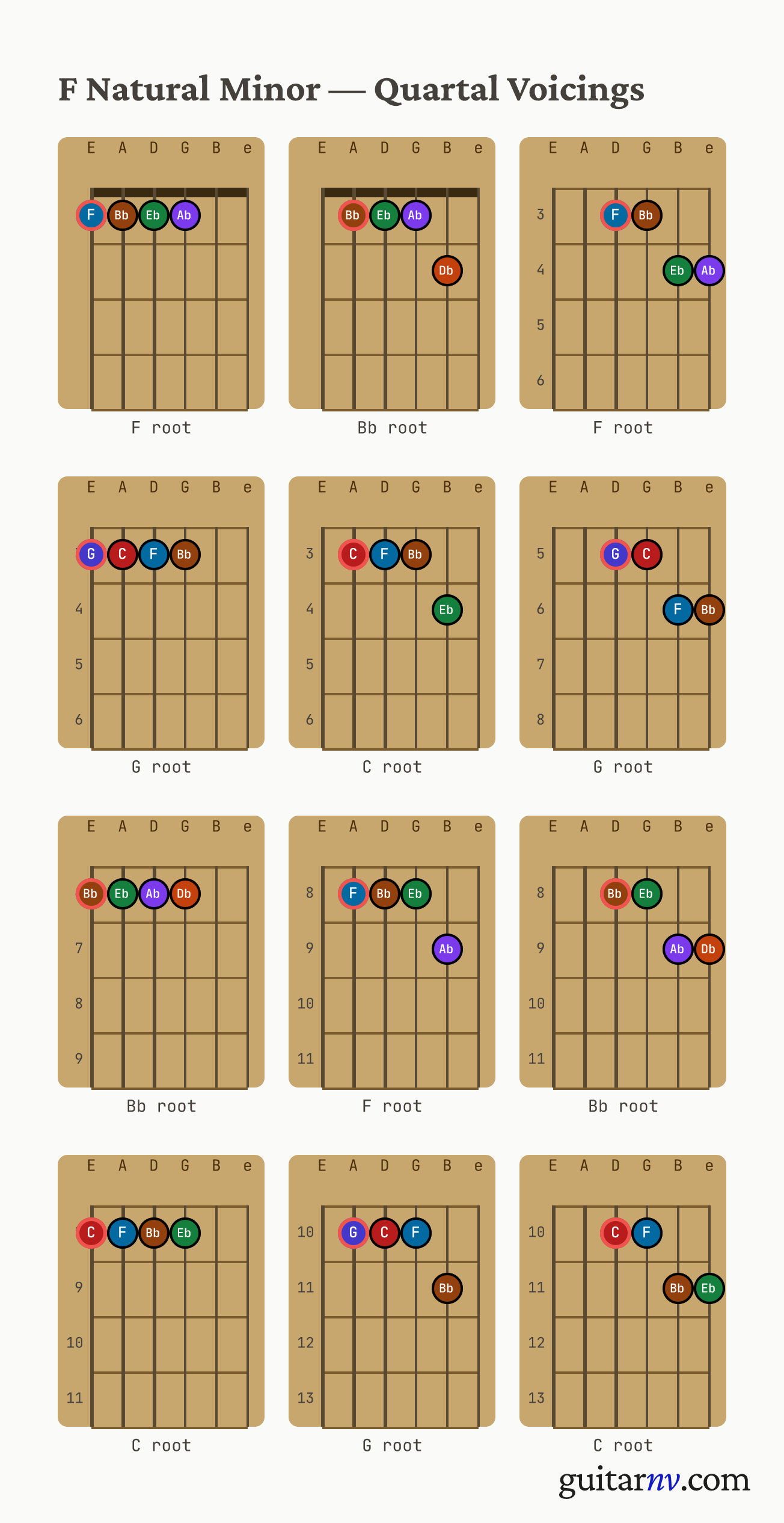 F Natural Minor Scale — quartal voicings shown as chord-box diagrams for all four roots.