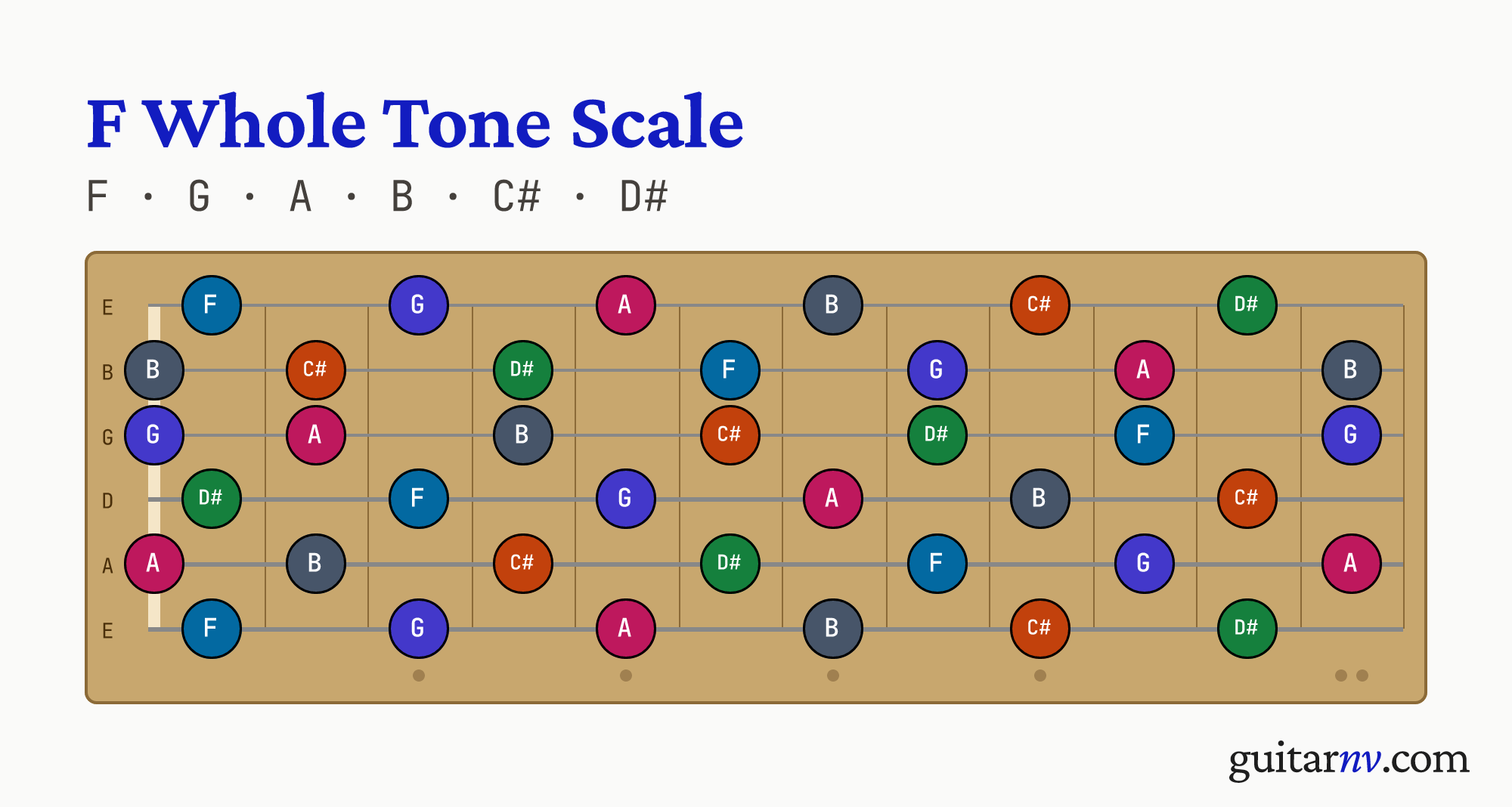 F Whole Tone Scale — notes F, G, A, B, C#, D# shown across the full guitar fretboard, frets 0 to 12.