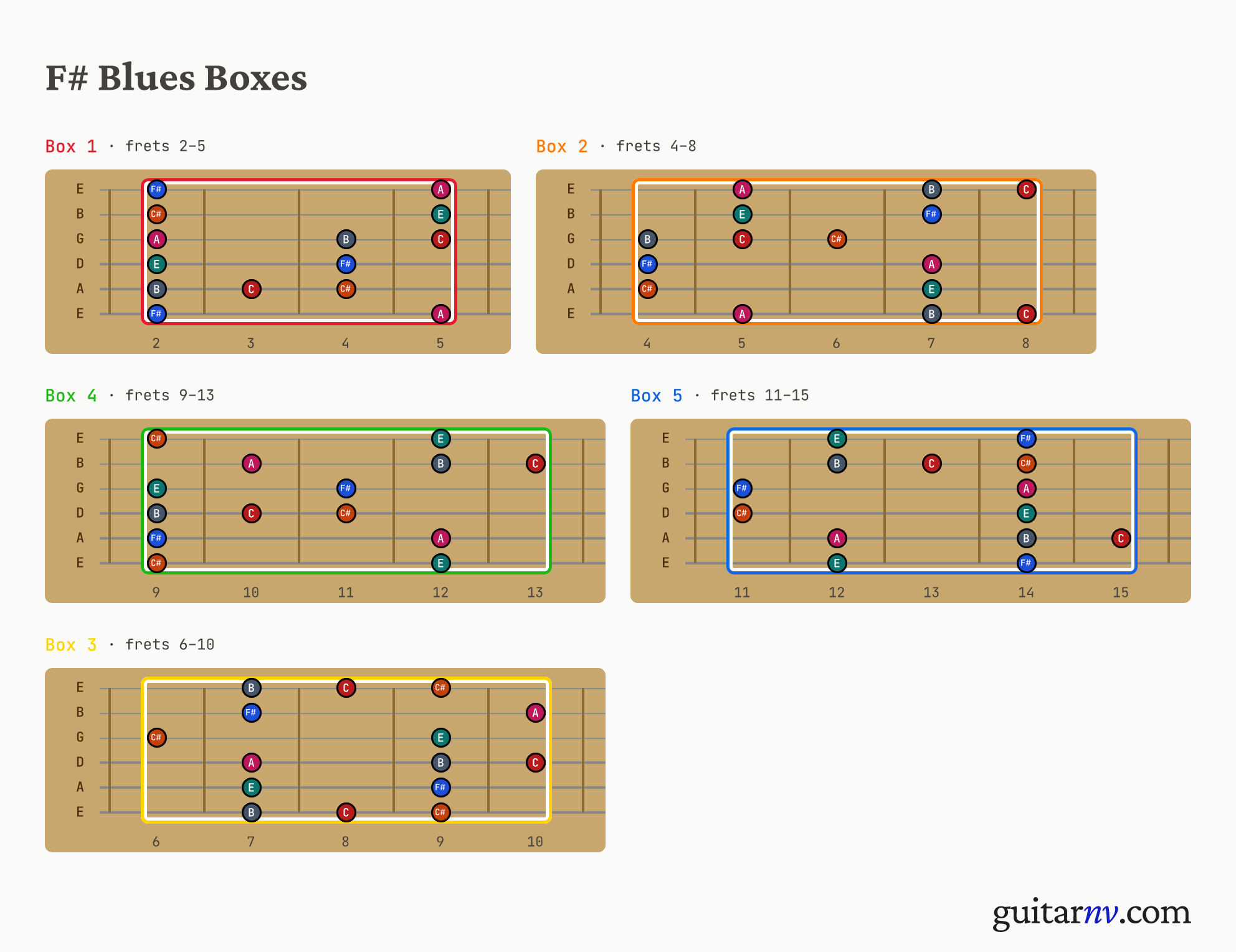 F# Blues Scale — five pentatonic box positions shown as fretboard neck slices.