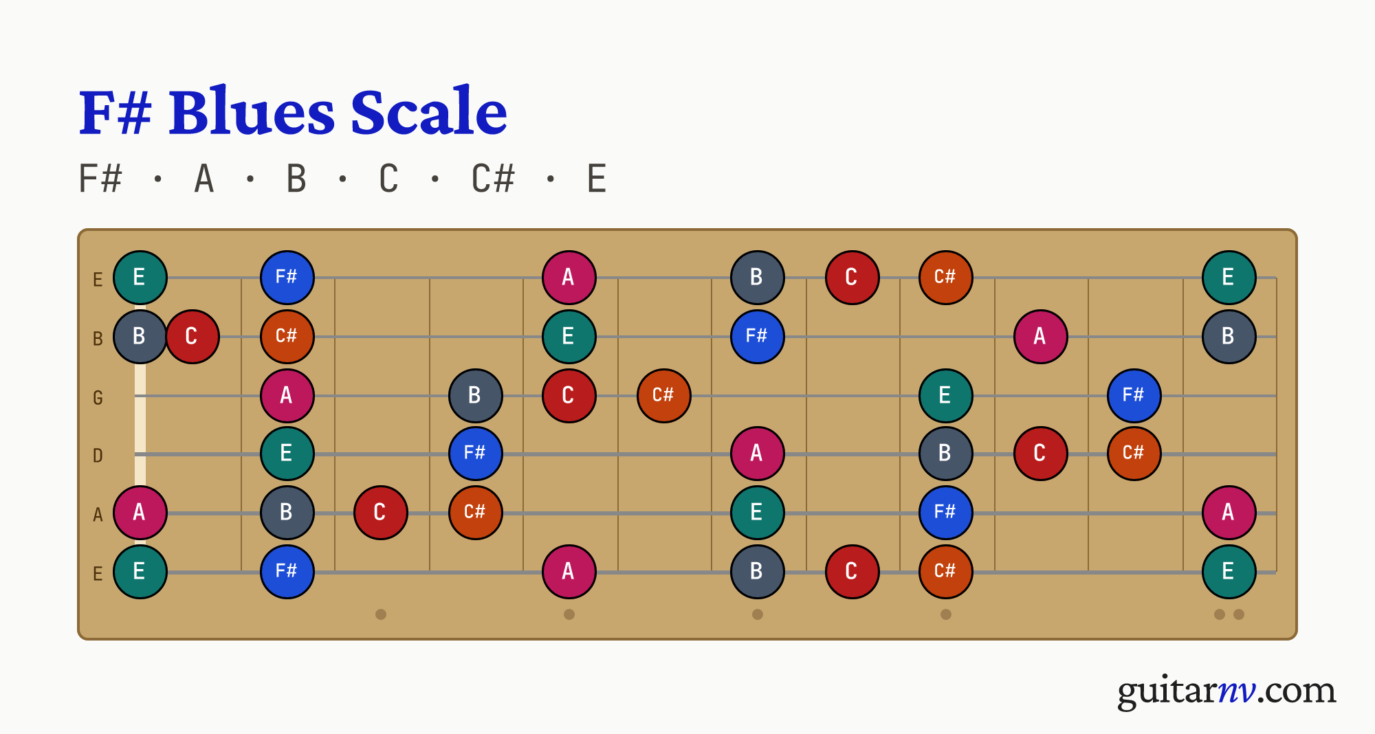 F# Blues Scale — notes F#, A, B, C, C#, E shown across the full guitar fretboard, frets 0 to 12.