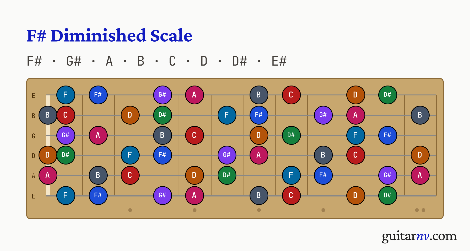 F# Diminished Scale — notes F#, G#, A, B, C, D, D#, E# shown across the full guitar fretboard, frets 0 to 12.