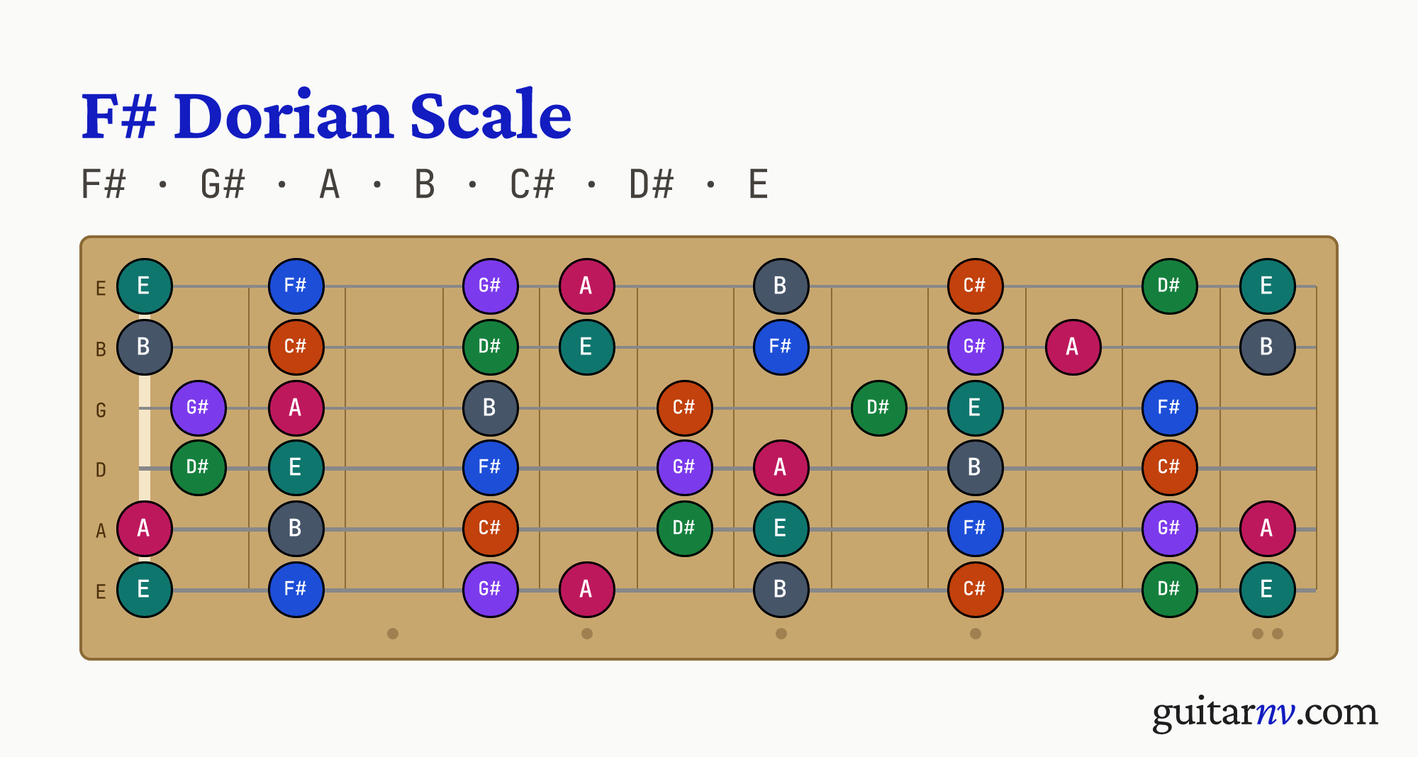 F# Dorian Scale — notes F#, G#, A, B, C#, D#, E shown across the full guitar fretboard, frets 0 to 12.