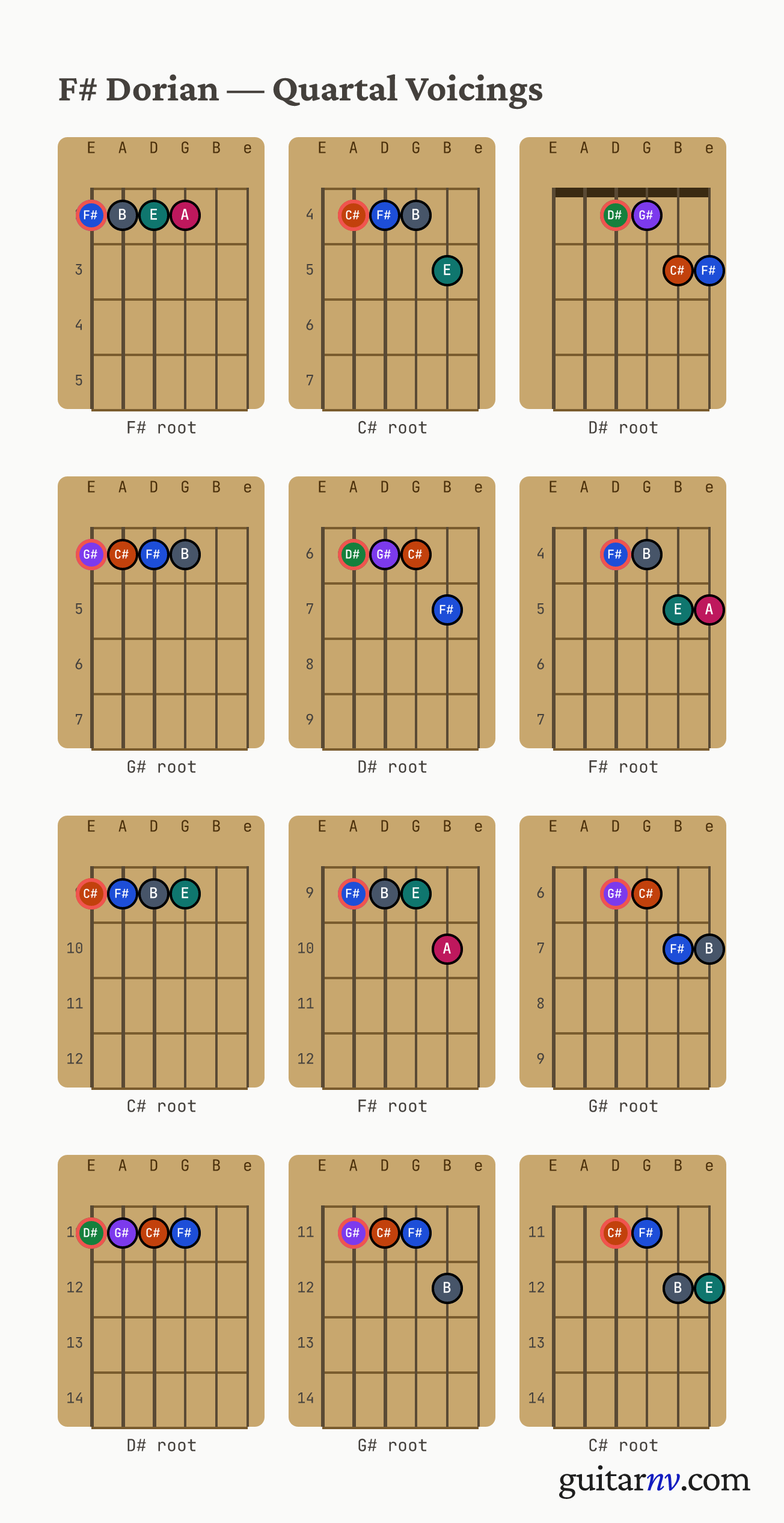 F# Dorian Scale — quartal voicings shown as chord-box diagrams for all four roots.