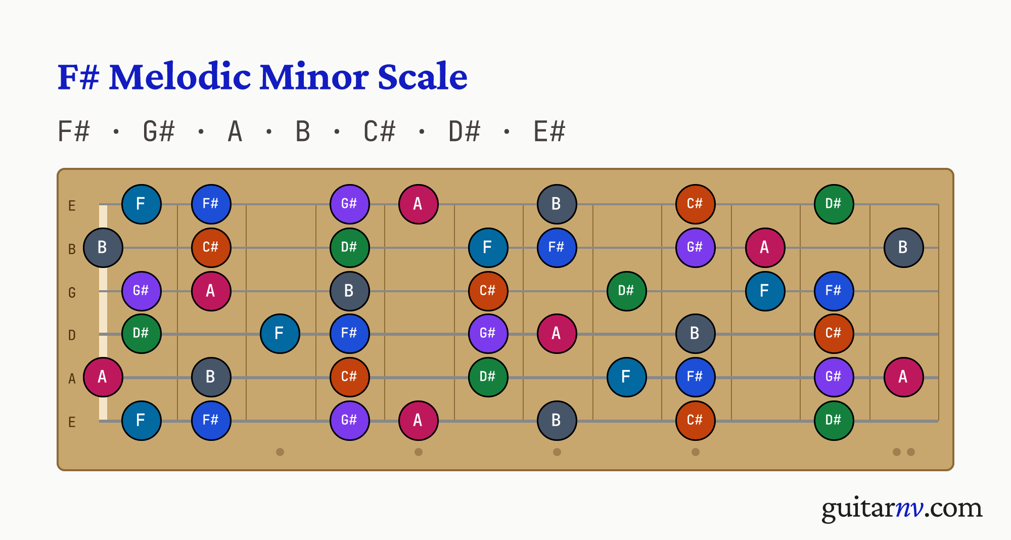 F# Melodic Minor Scale — notes F#, G#, A, B, C#, D#, E# shown across the full guitar fretboard, frets 0 to 12.