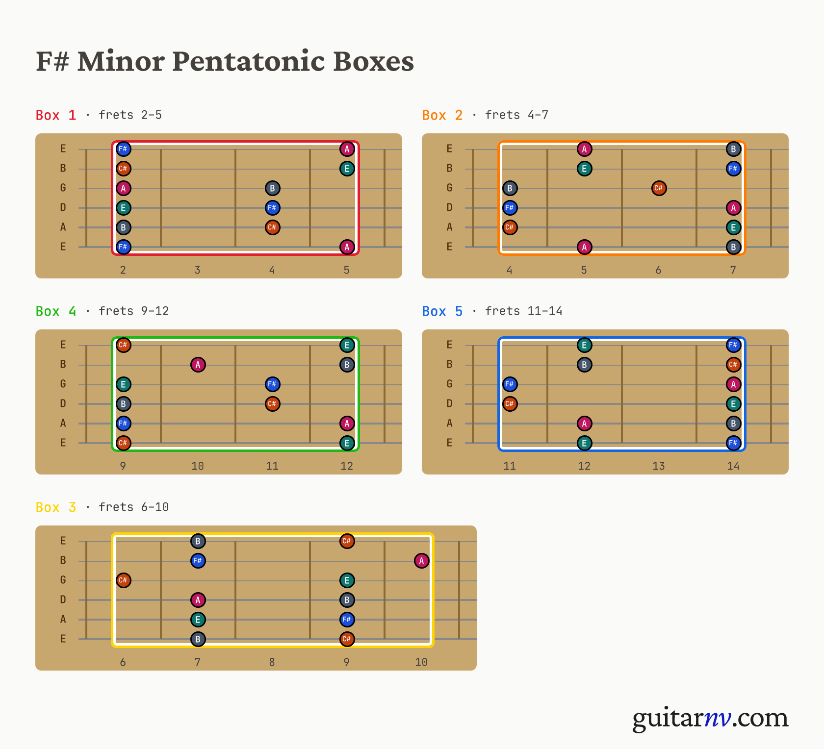 F# Minor Pentatonic Scale — five pentatonic box positions shown as fretboard neck slices.