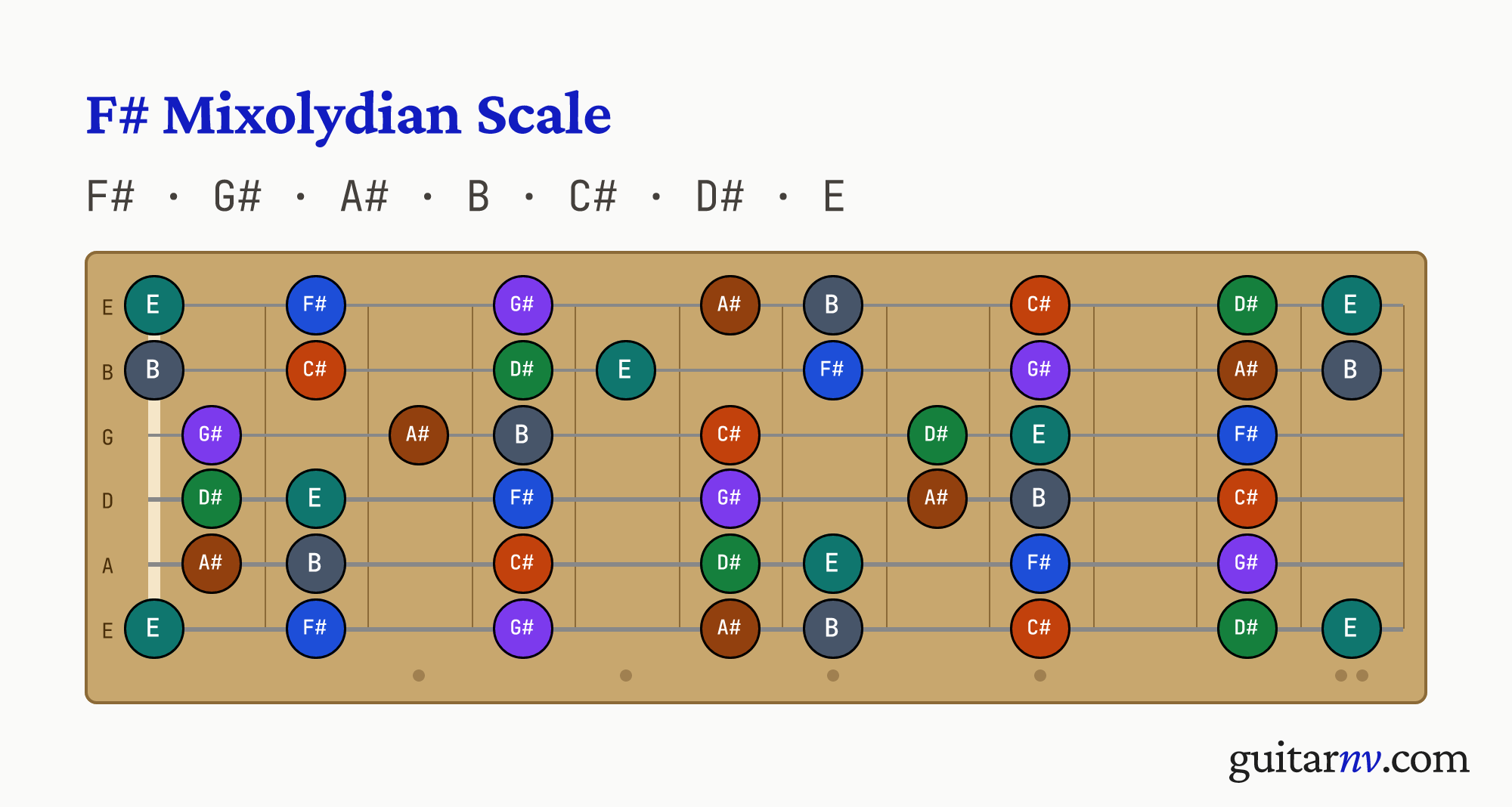 F# Mixolydian Scale — notes F#, G#, A#, B, C#, D#, E shown across the full guitar fretboard, frets 0 to 12.