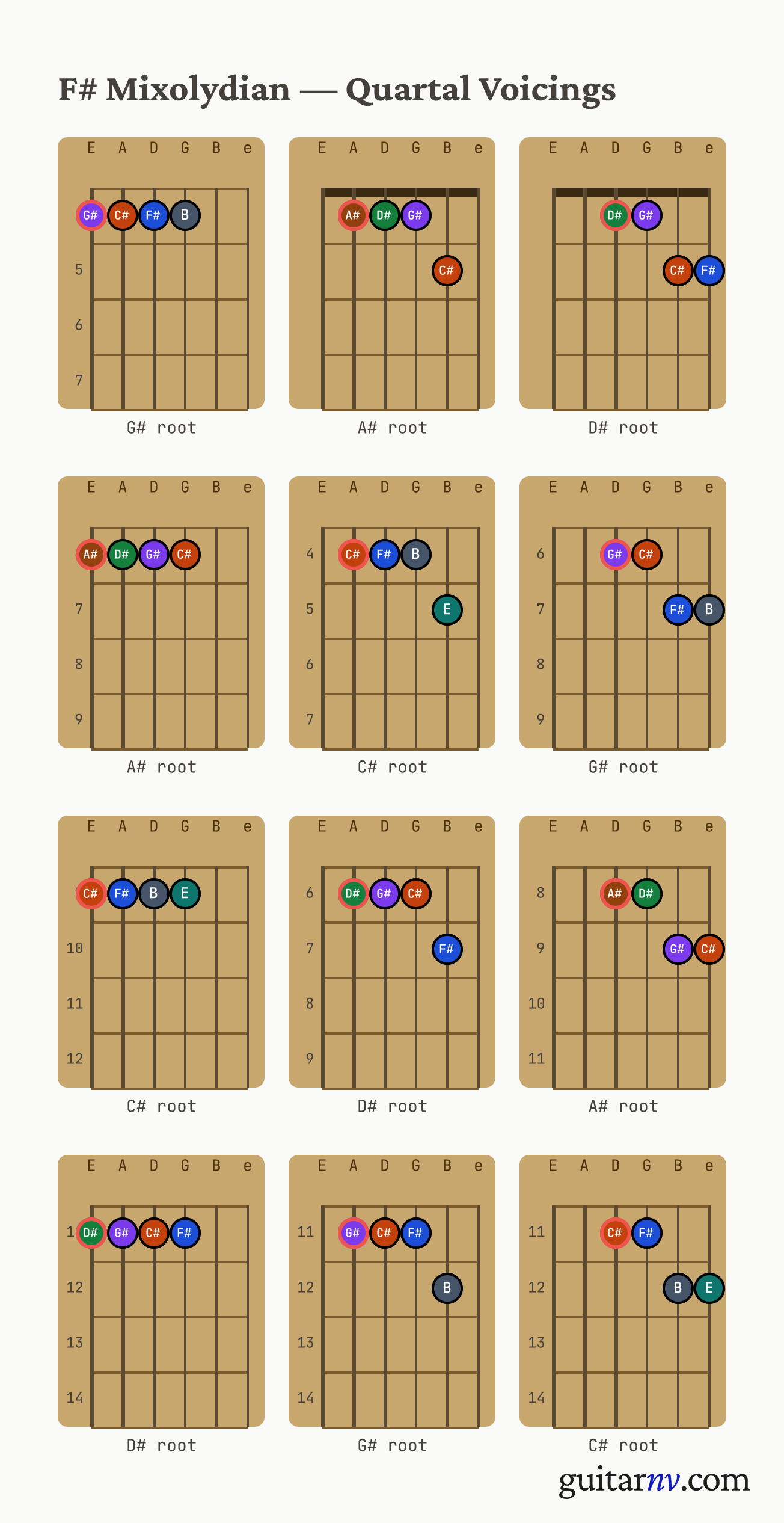 F# Mixolydian Scale — quartal voicings shown as chord-box diagrams for all four roots.