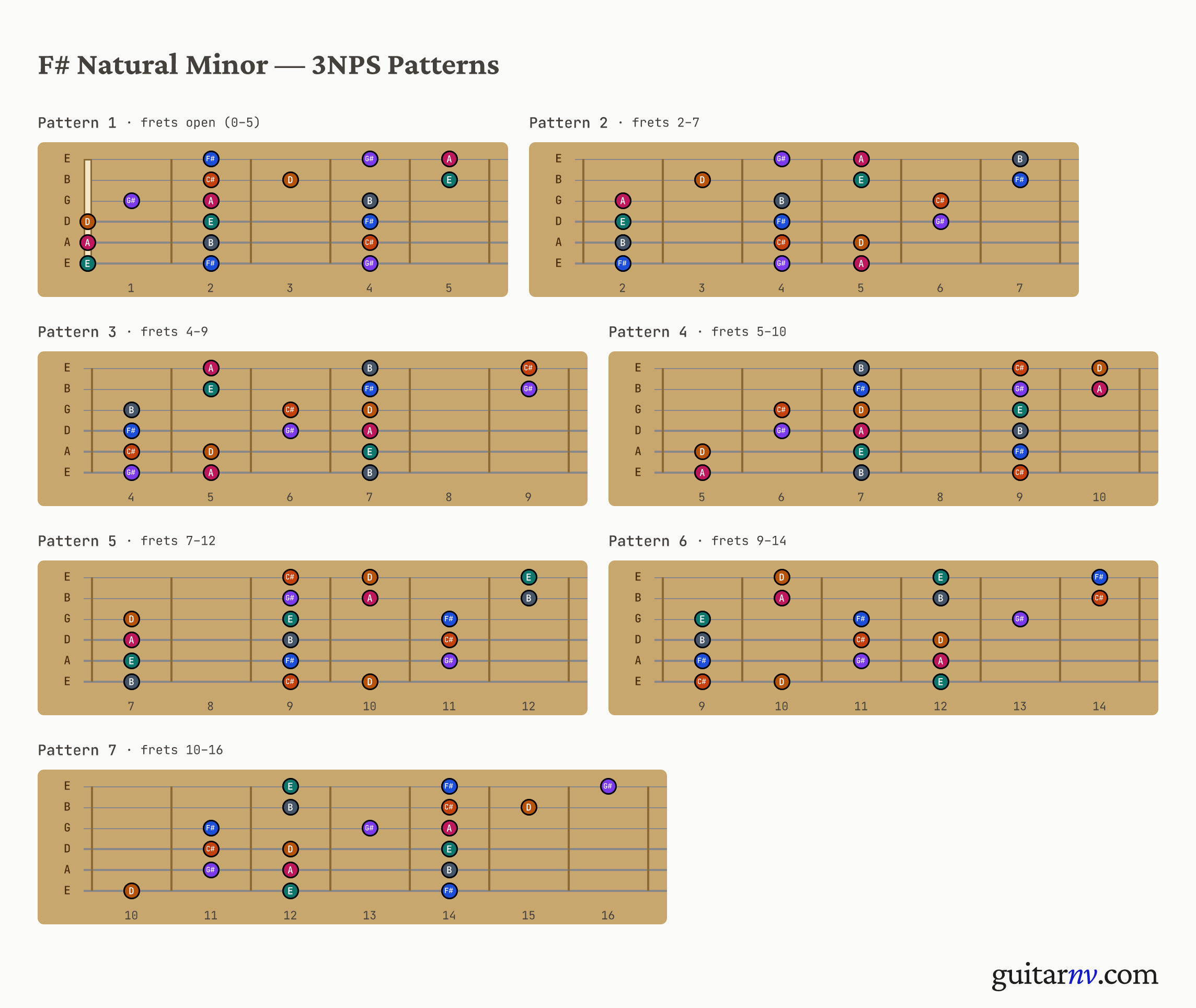 F# Natural Minor Scale — seven 3-notes-per-string positions shown as fretboard neck slices.