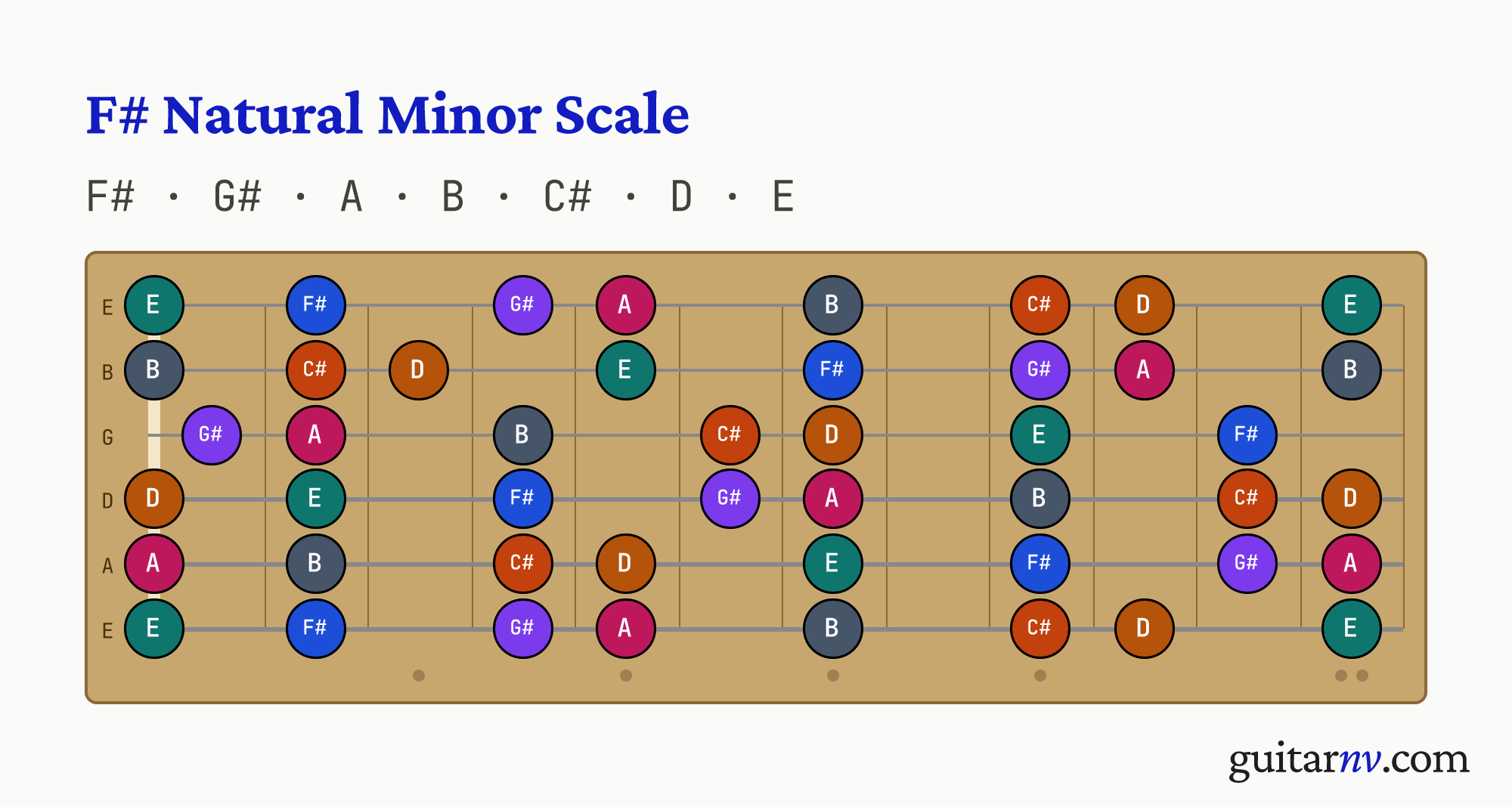 F# Natural Minor Scale — notes F#, G#, A, B, C#, D, E shown across the full guitar fretboard, frets 0 to 12.