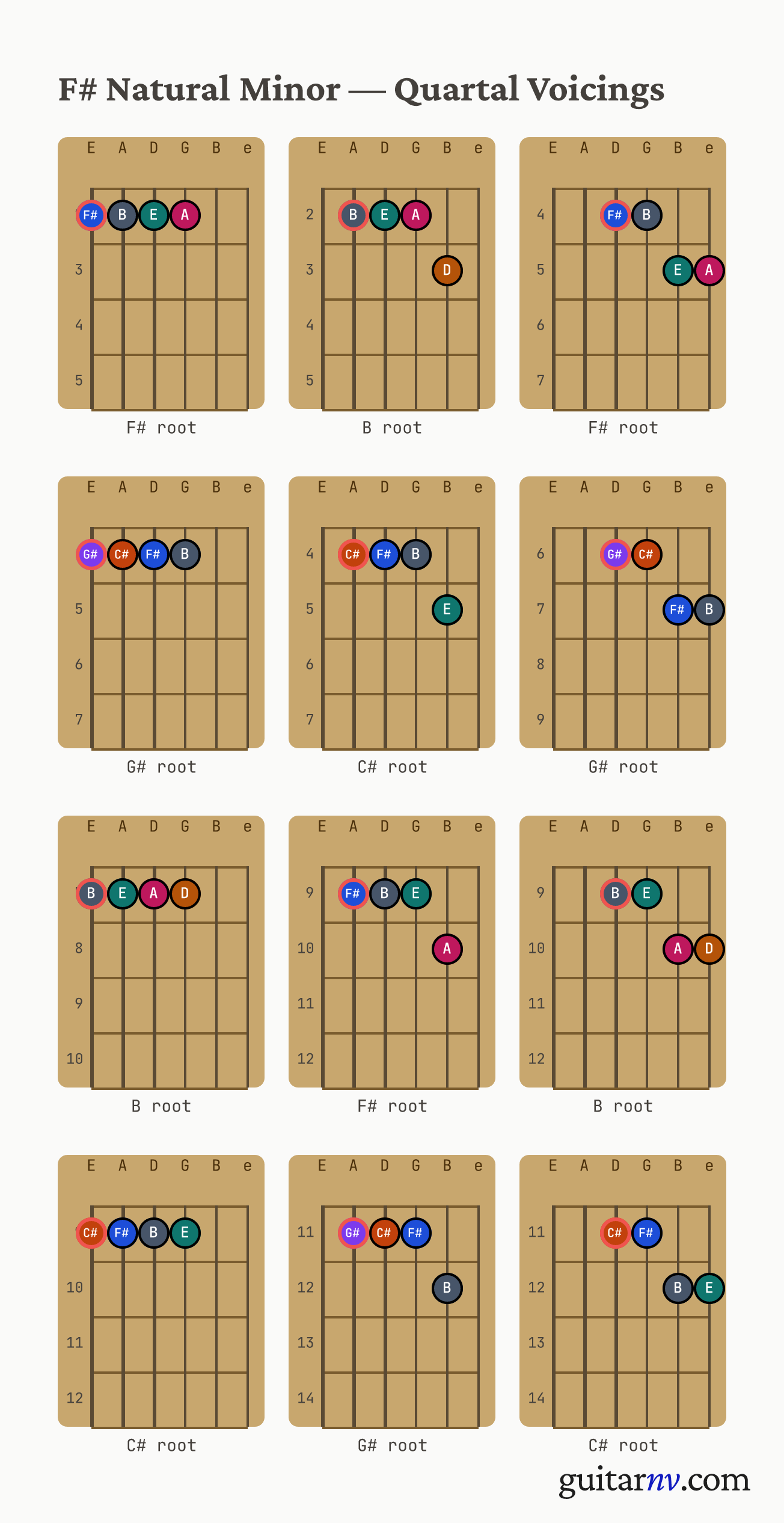 F# Natural Minor Scale — quartal voicings shown as chord-box diagrams for all four roots.