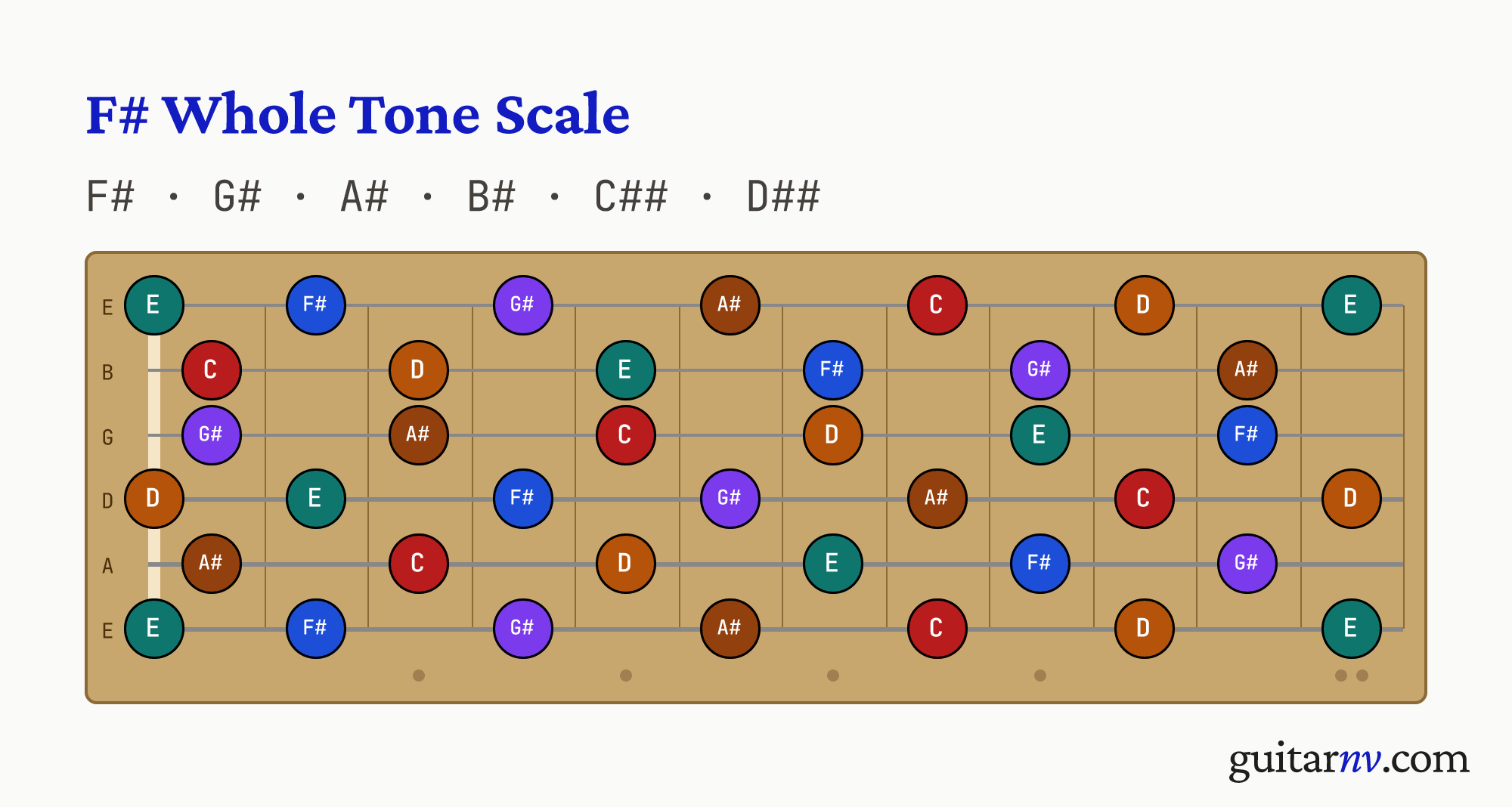 F# Whole Tone Scale — notes F#, G#, A#, B#, C##, D## shown across the full guitar fretboard, frets 0 to 12.