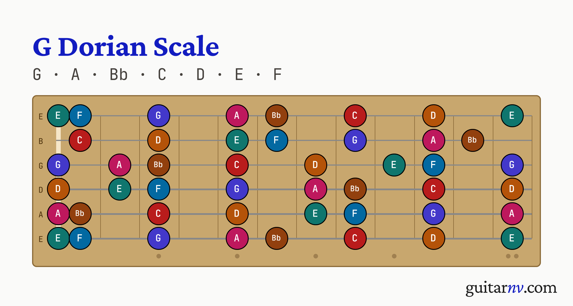 G Dorian Scale — notes G, A, Bb, C, D, E, F shown across the full guitar fretboard, frets 0 to 12.