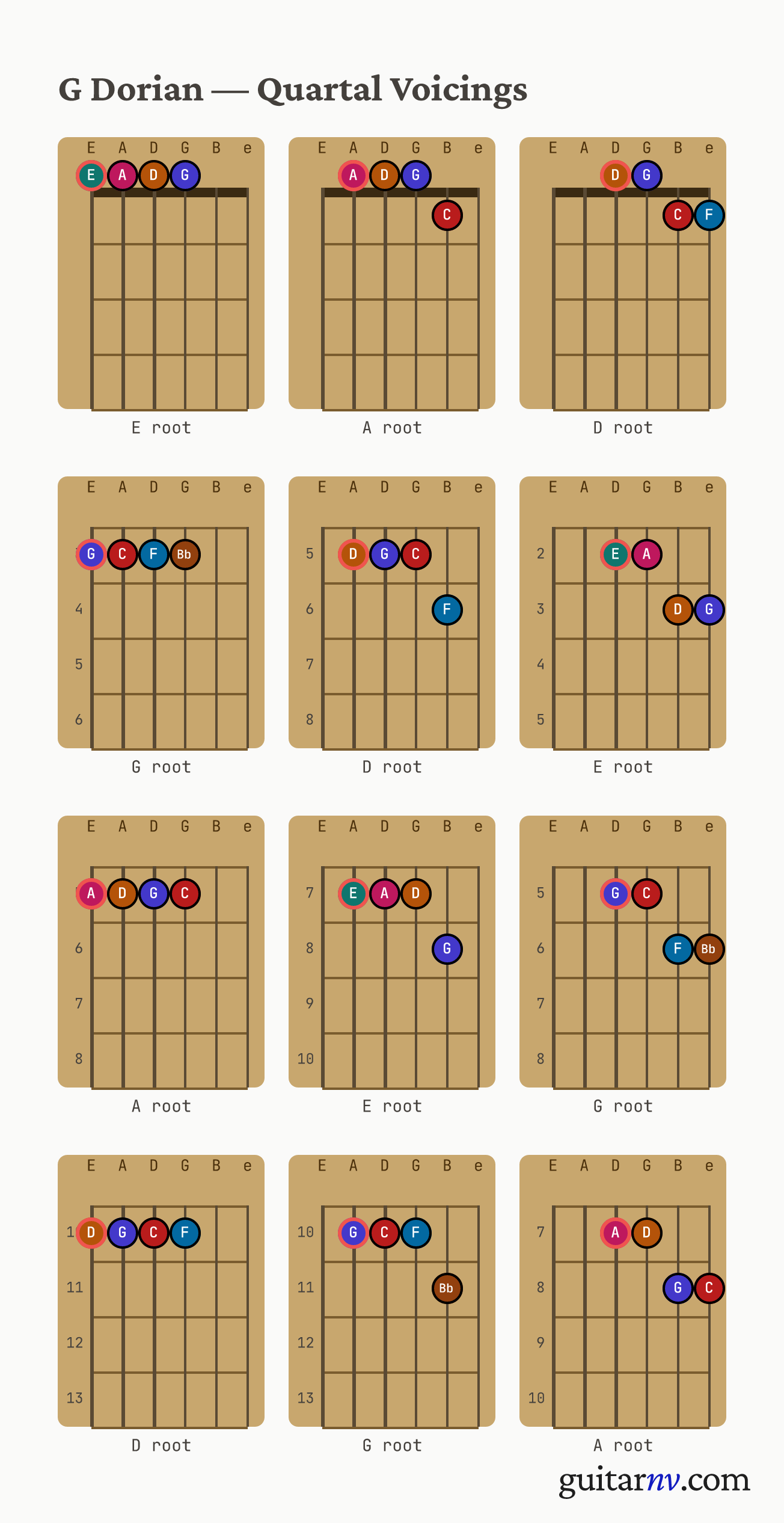 G Dorian Scale — quartal voicings shown as chord-box diagrams for all four roots.