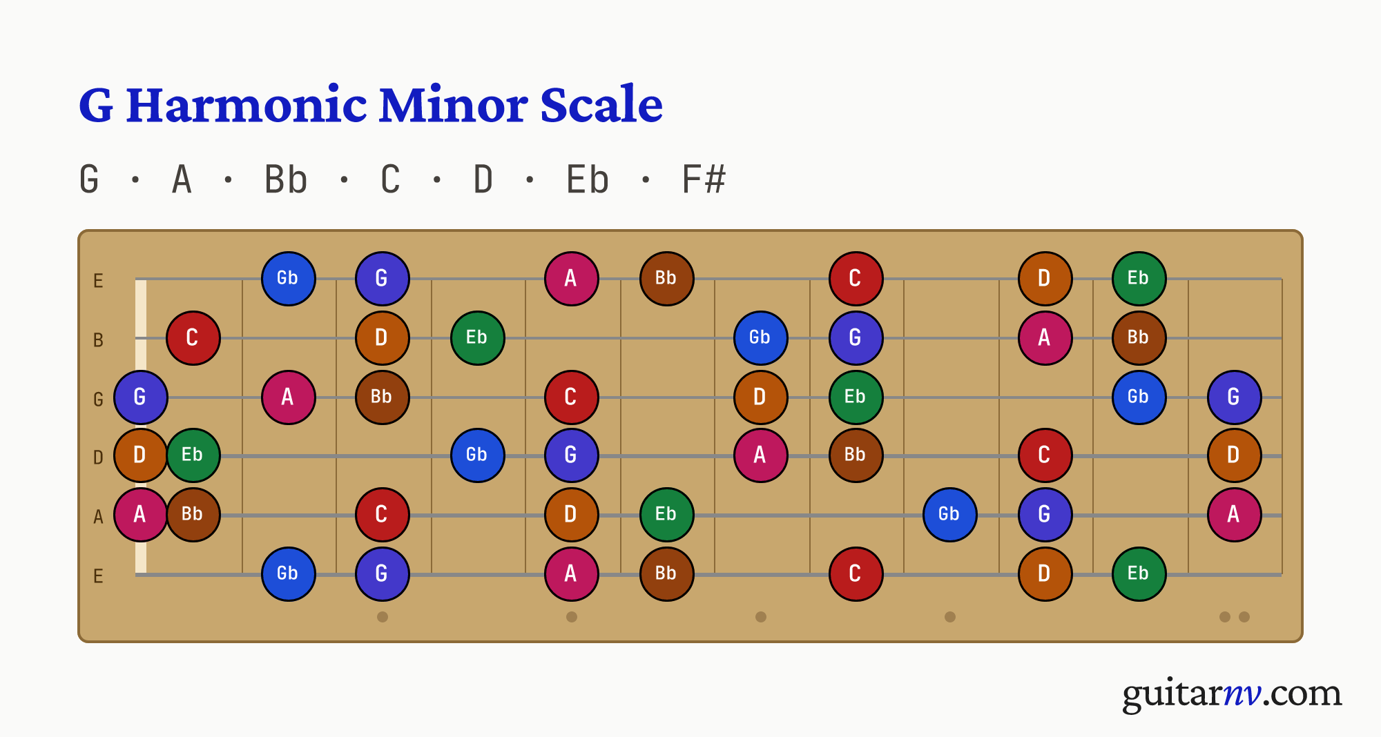 G Harmonic Minor Scale — notes G, A, Bb, C, D, Eb, F# shown across the full guitar fretboard, frets 0 to 12.