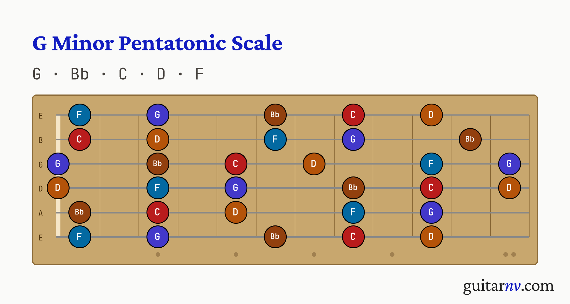 G Minor Pentatonic Scale — notes G, Bb, C, D, F shown across the full guitar fretboard, frets 0 to 12.