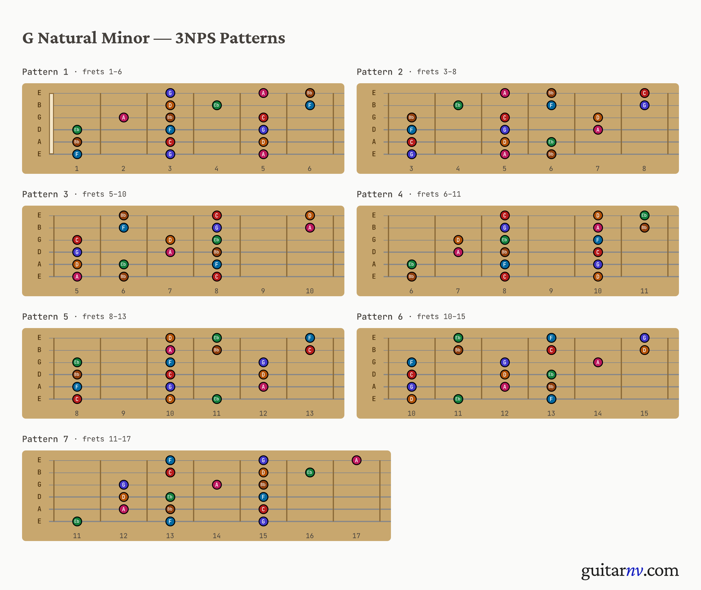 G Natural Minor Scale — seven 3-notes-per-string positions shown as fretboard neck slices.