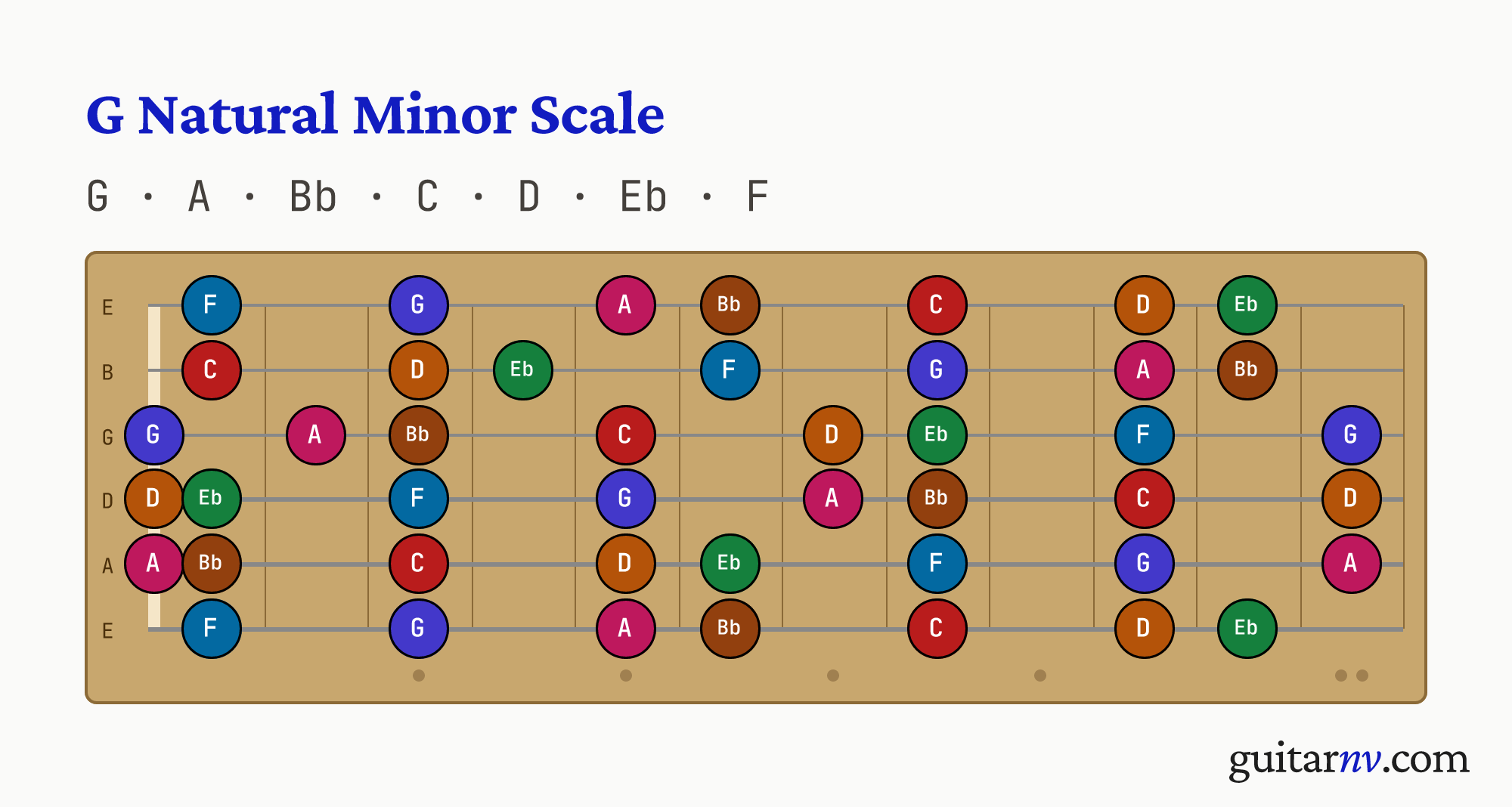 G Natural Minor Scale — notes G, A, Bb, C, D, Eb, F shown across the full guitar fretboard, frets 0 to 12.