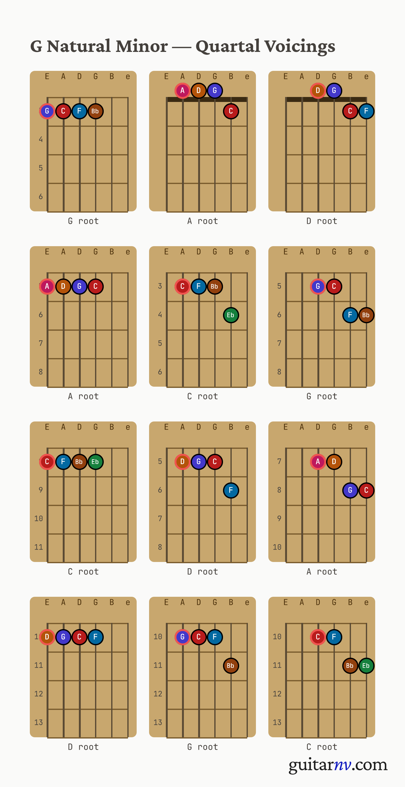 G Natural Minor Scale — quartal voicings shown as chord-box diagrams for all four roots.