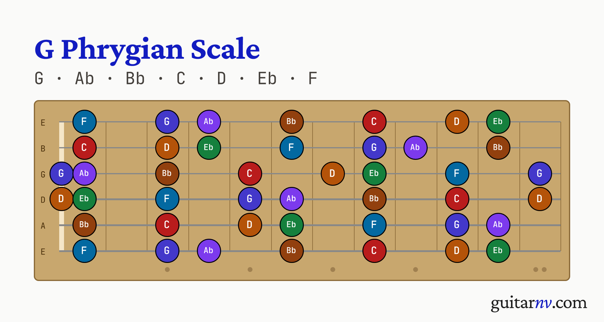 G Phrygian Scale — notes G, Ab, Bb, C, D, Eb, F shown across the full guitar fretboard, frets 0 to 12.
