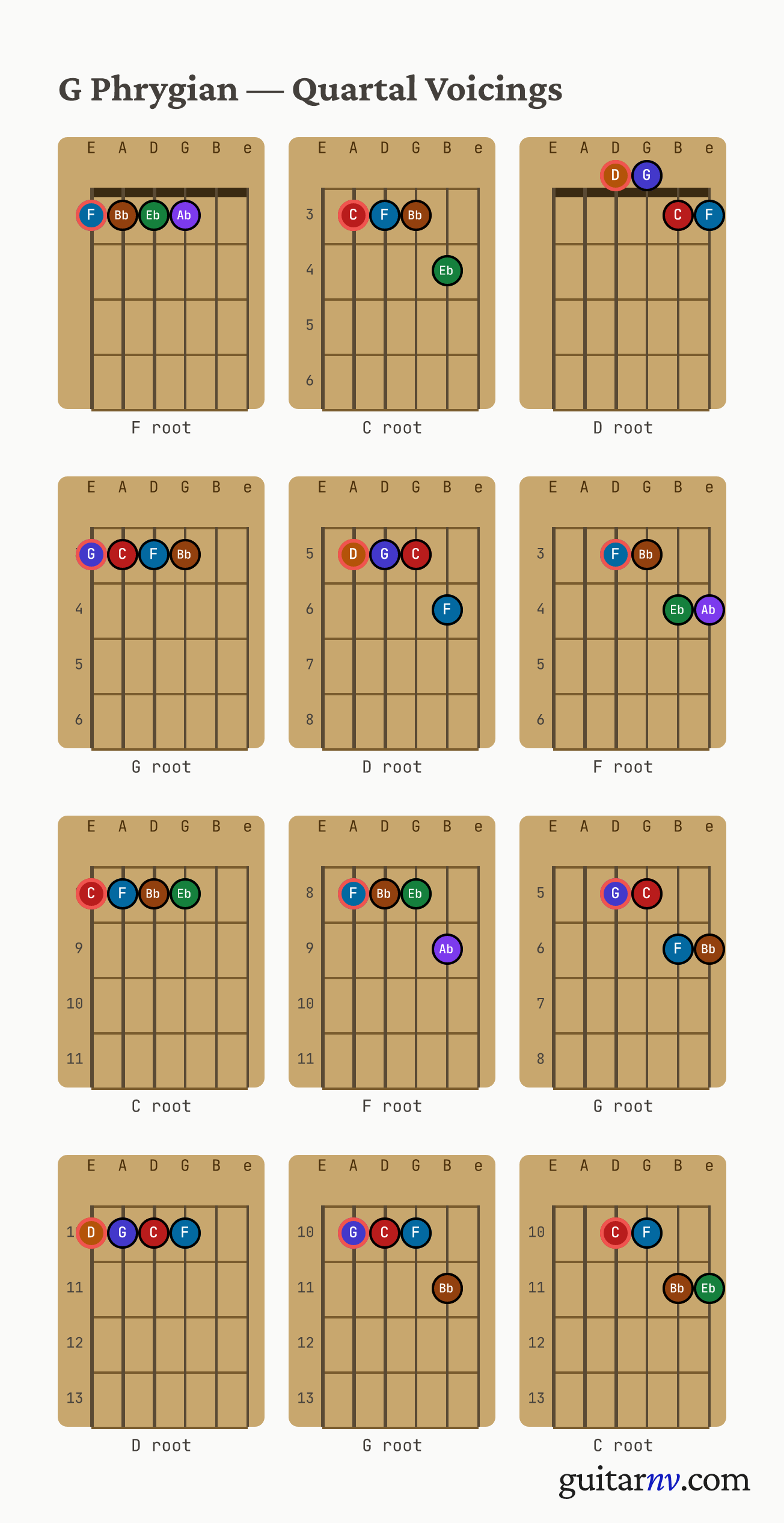 G Phrygian Scale — quartal voicings shown as chord-box diagrams for all four roots.
